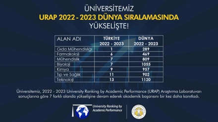 Selçuk Üniversitesinden, URAP 2022 – 2023 Dünya Alan Sıralaması’nda üstün başarı